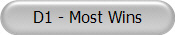 D1 - Most Wins